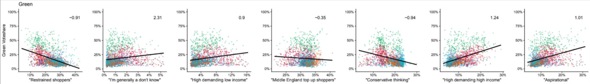Graph showing the Green vote across Bombe's range of commercial consumer groups