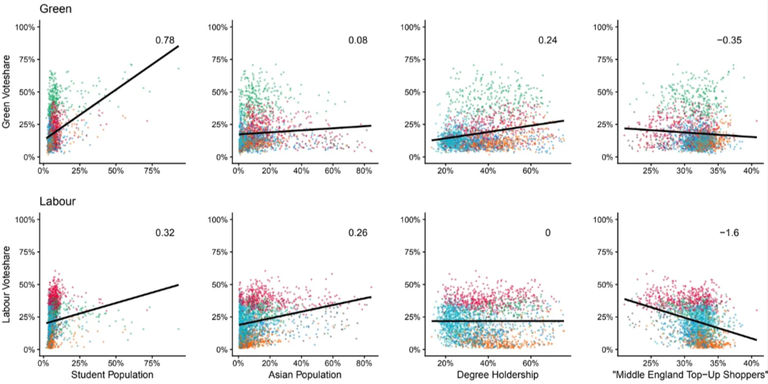 Graph comparing the Green and Labour vote on key metrics