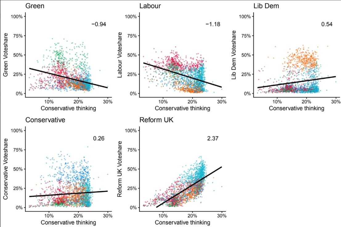 Graph comparing all five parties against the Conservative Thinking consumer group