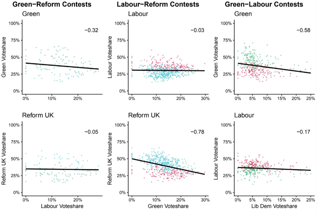 Graph comparing how Reform, Labour and the Greens traded votes