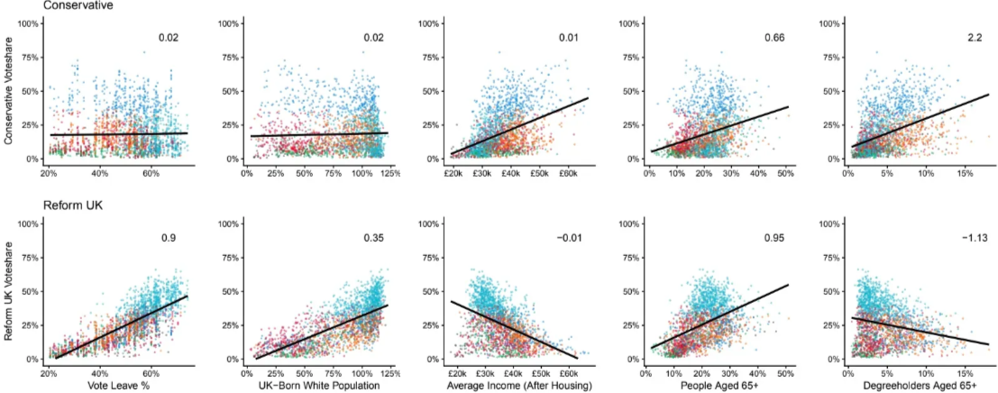 Graph comparing Reform and Conservatives on key metrics