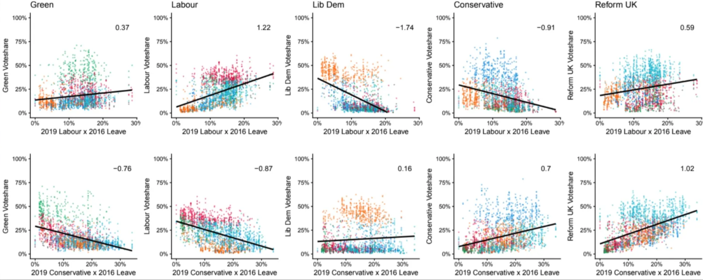 Graph comparing all five parties in wards that voted Labour-Leave and Conservative-Leave in 2019