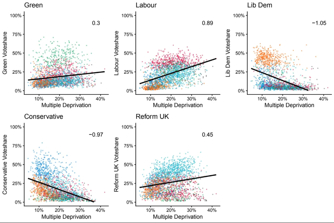 Graph comparing all five parties against the Multiple Deprivation index