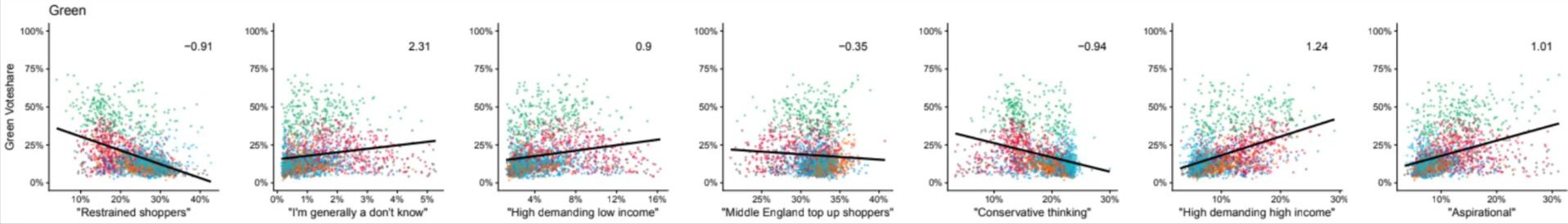 Graph showing the Green vote across a range of commercial consumer groups