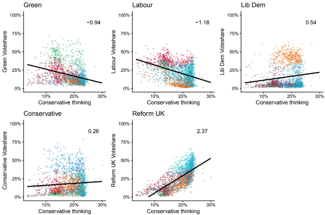 Graph comparing all five parties against the Conservative Thinking consumer group